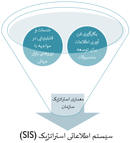 تصویر نقش استراتژیک سیستمهای اطلاعاتی